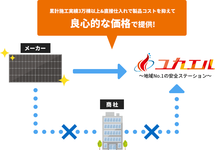 ユカエルは累計施工実績3万棟以上＆直接仕入れで製品コストを抑えて良心的な価格で提供！