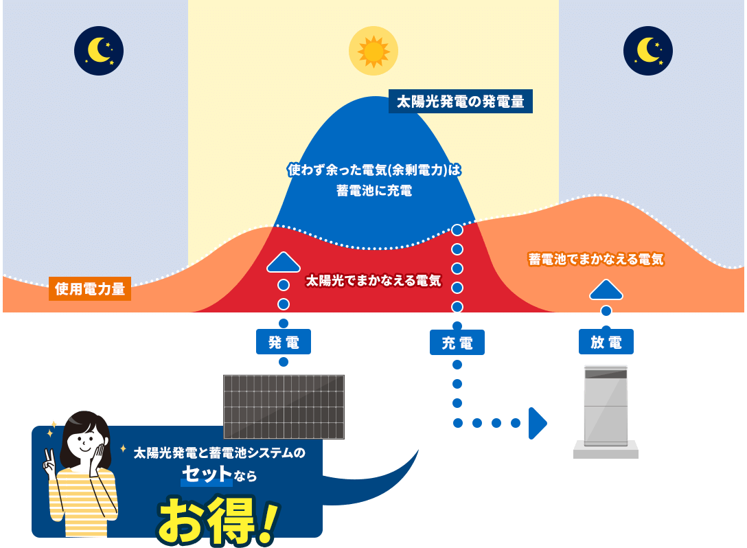 太陽光発電システムを導入するメリット