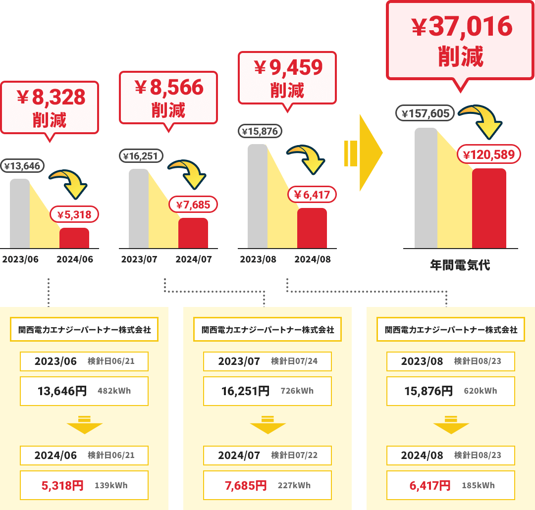 太陽光発電の導入後こんなに電気代が下がりました！
